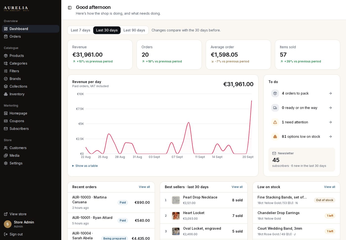 The back office showing sales and orders