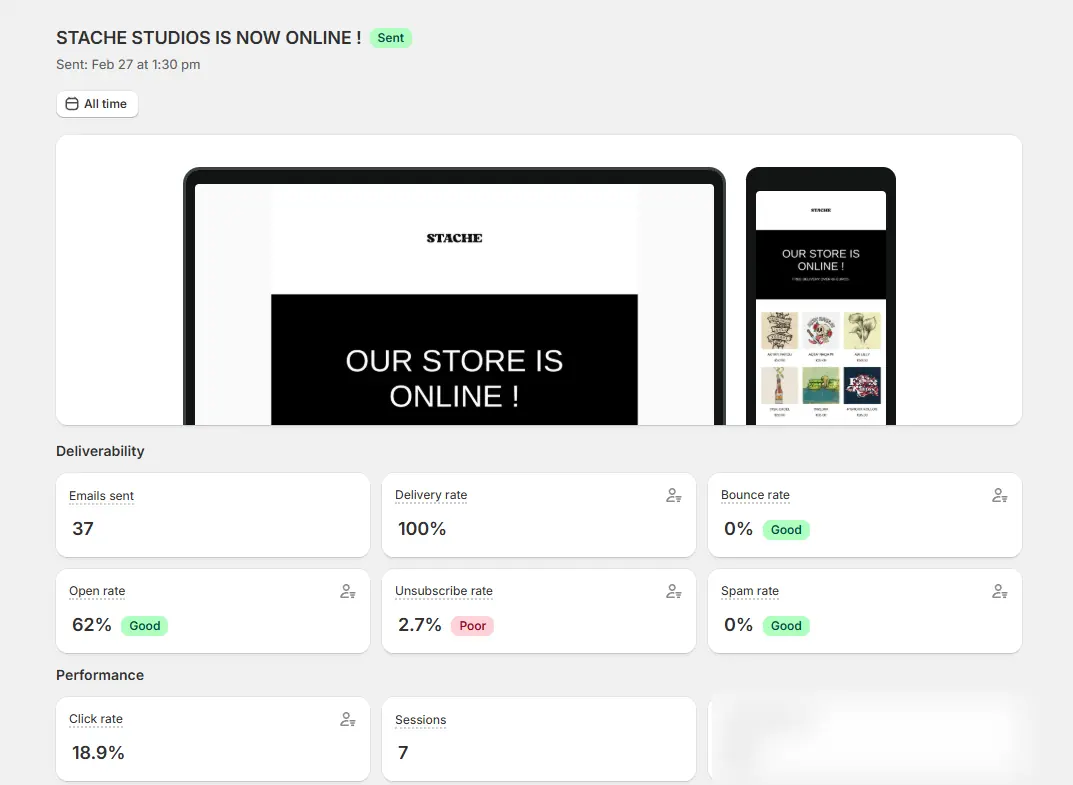 The performance dashboard for the launch email STACHE STUDIOS IS NOW ONLINE. Desktop and mobile previews show the OUR STORE IS ONLINE message and the product grid. Deliverability tiles read: 37 emails sent, 100 percent delivery, 0 percent bounce, 62 percent open rate marked Good, 2.7 percent unsubscribe marked Poor, 0 percent spam marked Good. Click rate 18.9 percent, 7 sessions, with the conversion-rate tile blurred for confidentiality.