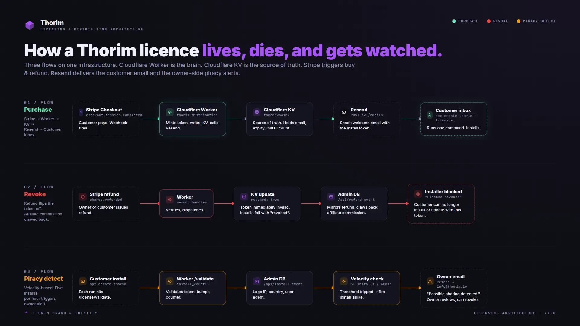 The Thorim licensing architecture diagram. How a Thorim licence lives, dies, and gets watched. Three flows laid out as horizontal pipelines. Flow 01 Purchase: Stripe Checkout to Cloudflare Worker to Cloudflare KV to Resend email to Customer Inbox. Flow 02 Revoke: Stripe refund to Worker to KV update to Admin DB to Installer blocked. Flow 03 Piracy Detect: Customer install to Worker validate to Admin DB to Velocity check to Owner email.